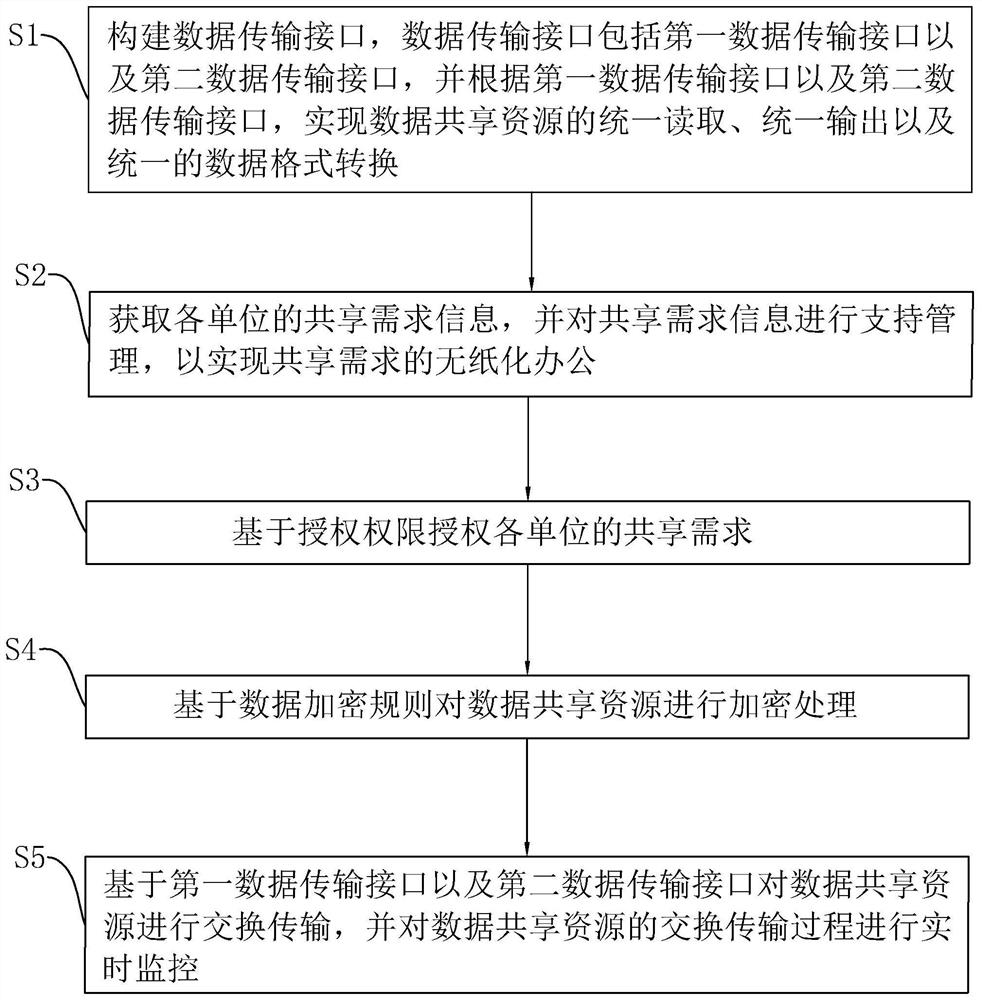 Network security data interaction method, system and device and storage medium