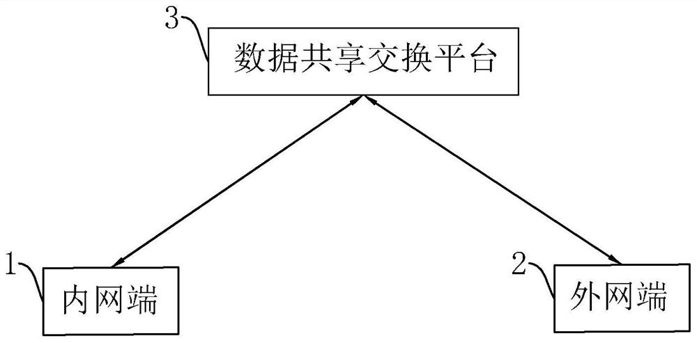 Network security data interaction method, system and device and storage medium