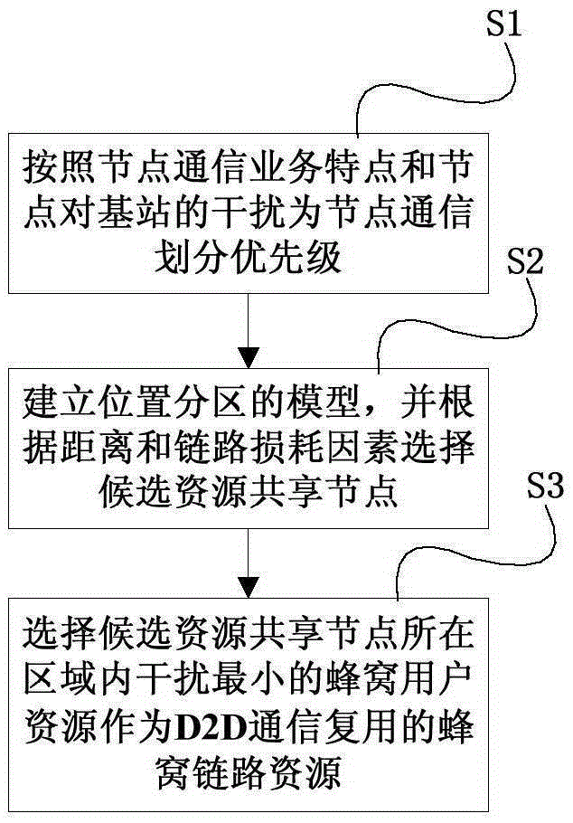 LTE-based radio resource allocation method of Internet of vehicles