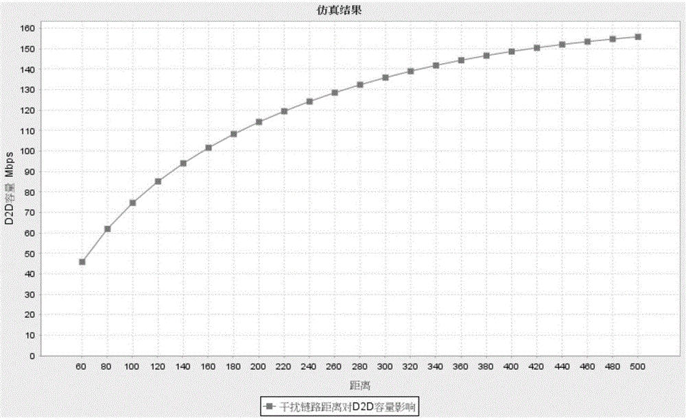 LTE-based radio resource allocation method of Internet of vehicles