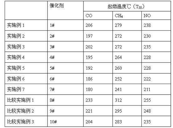 Catalyst for purifying exhaust gas of natural gas engine and preparation method thereof