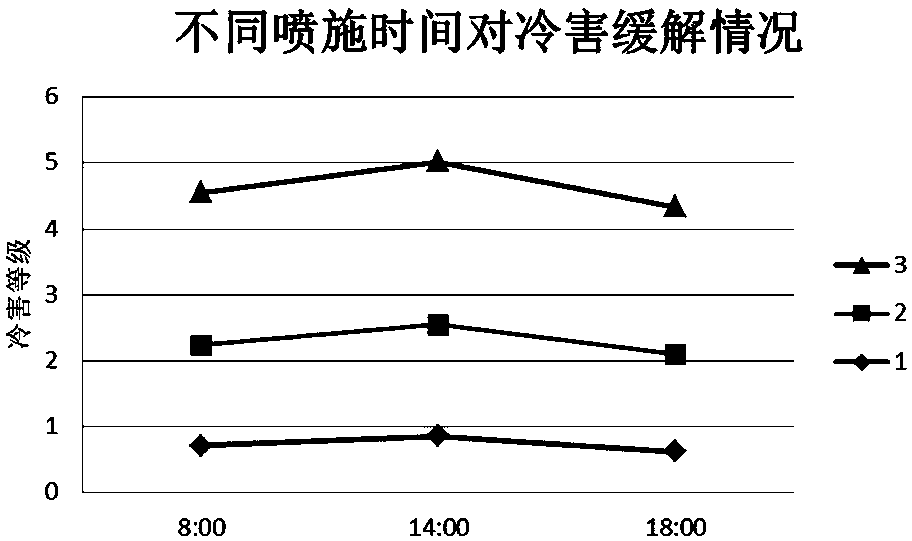 Flue-cured tobacco management method and flue-cured tobacco baking method for alleviating cold-injury tobaccos by adoption of betaine