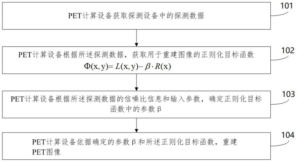 PET image reconstruction method and system