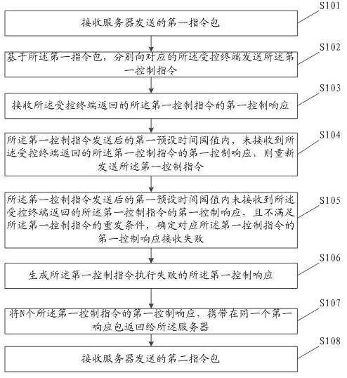 Control method and device and computer storage medium