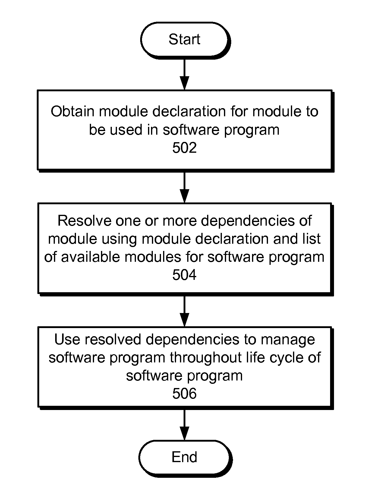 Dependency resolution in polyphasic modules