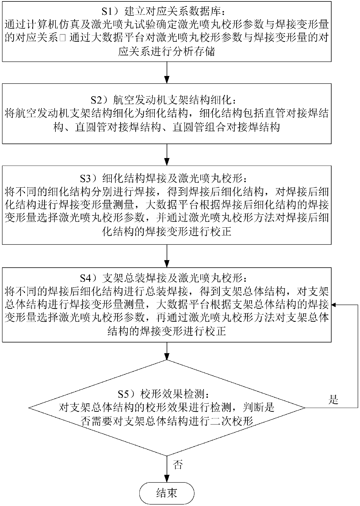 A Quality Control Method for Laser Shot Peening Correction for Aeroengine Brackets