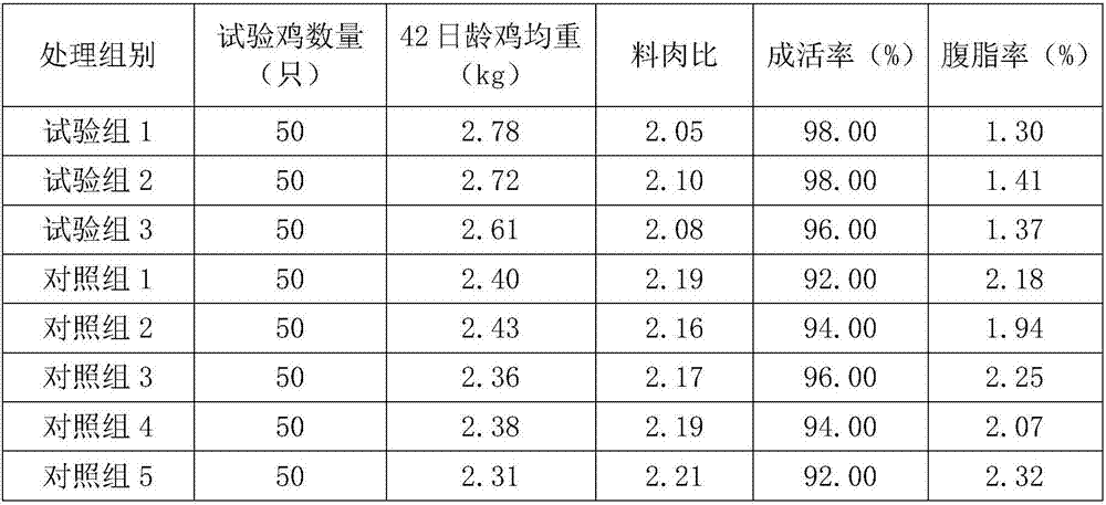 Chicken feed additive