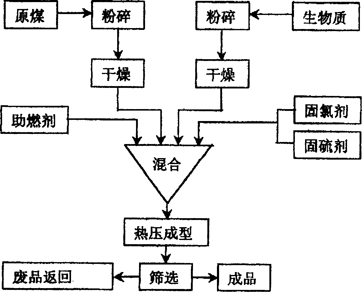 Process for preparing composite biomass briquettes