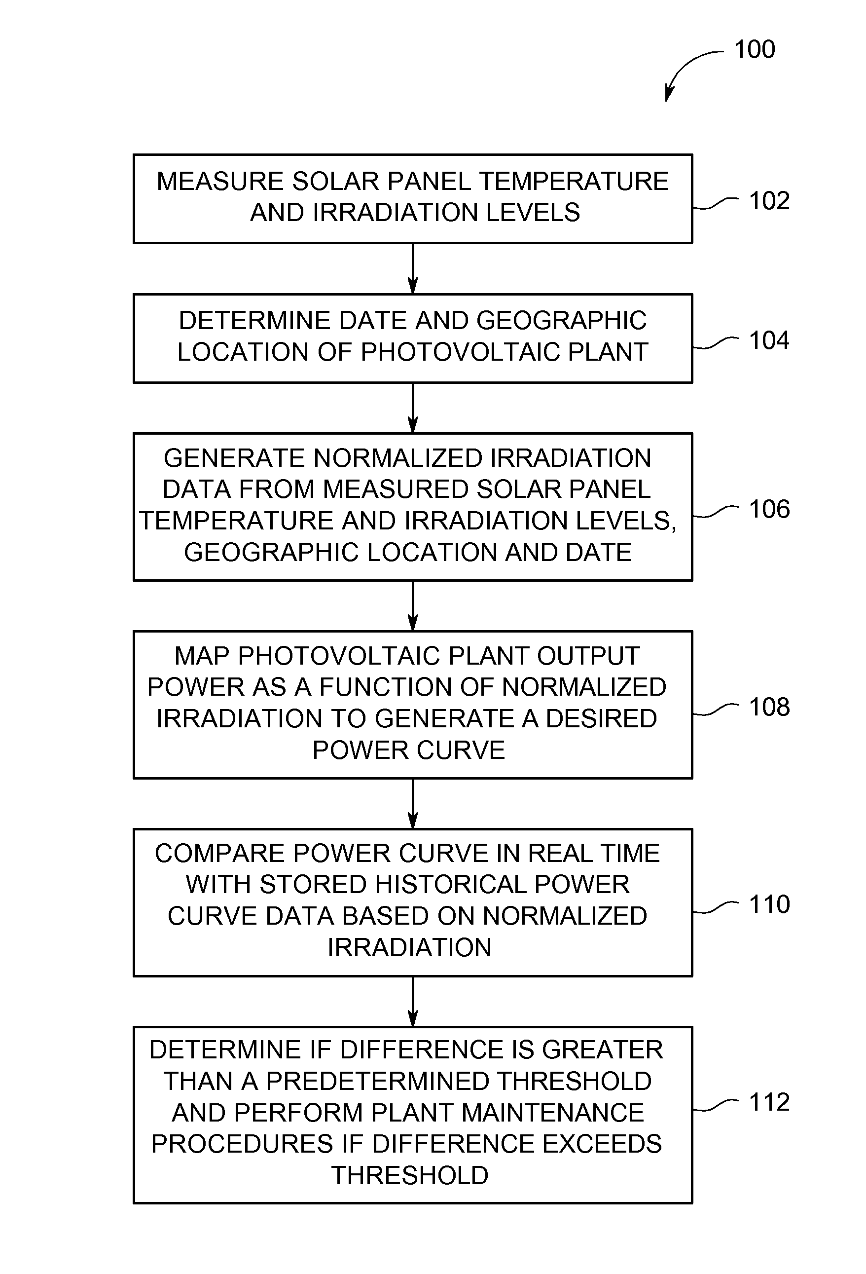 System and method for photovoltaic plant power curve measurement and health monitoring