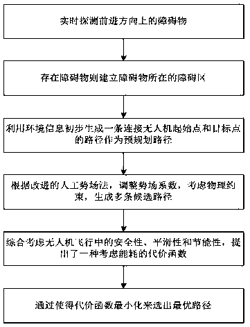 Energy-saving path planning and obstacle avoiding method for drone