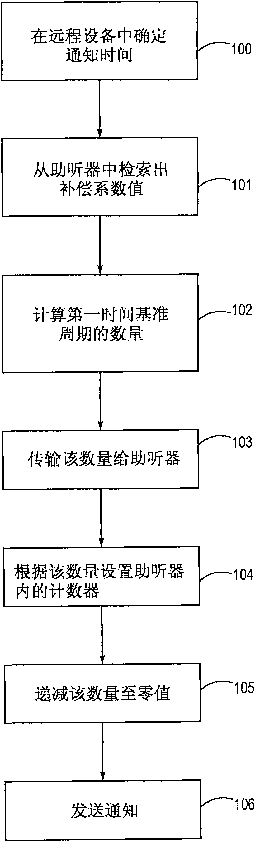 A hearing aid adapted for issuing a notification and a method for issuing a notification