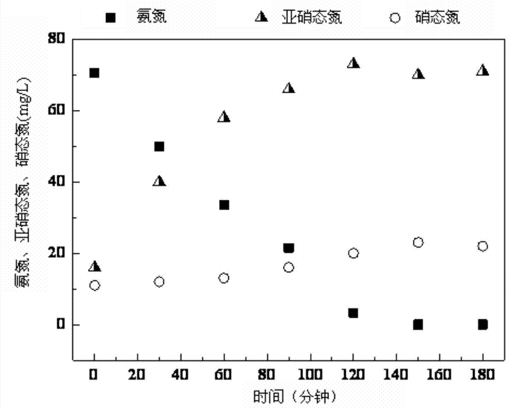 Sequencing batch bio-membrane reactor method capable of achieving partial nitrification