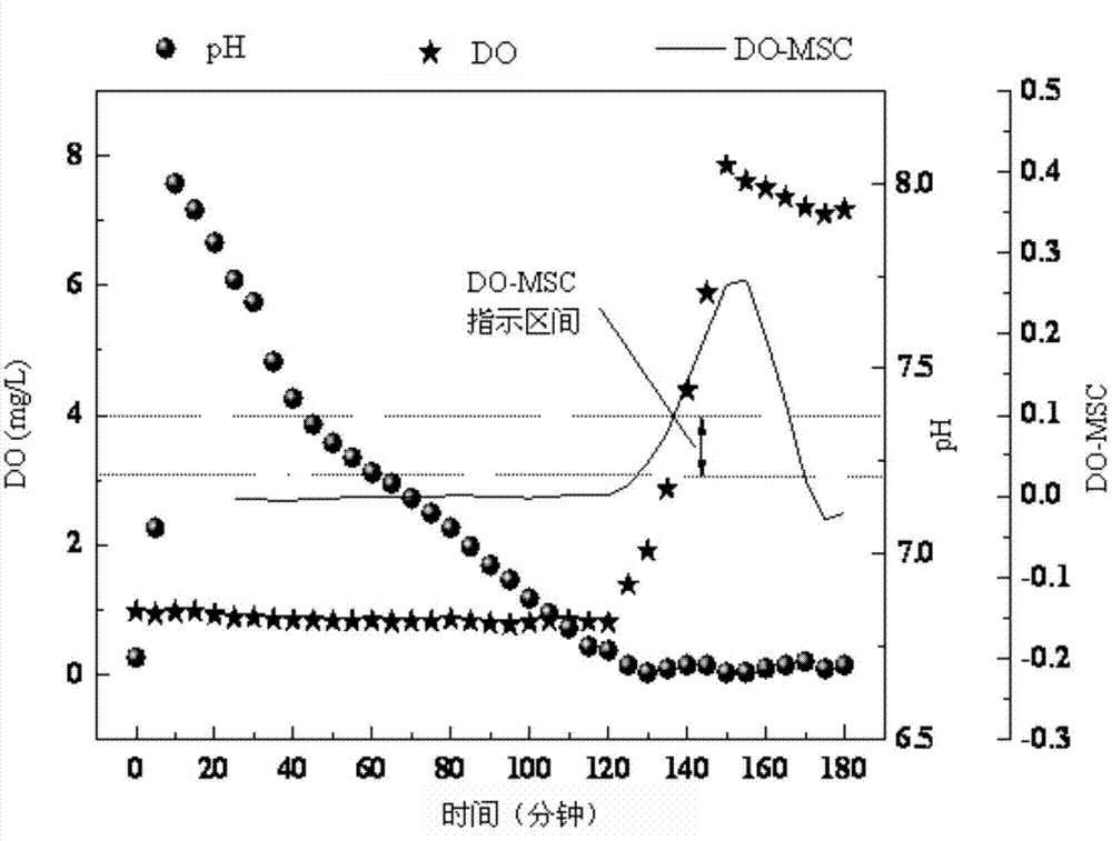 Sequencing batch bio-membrane reactor method capable of achieving partial nitrification