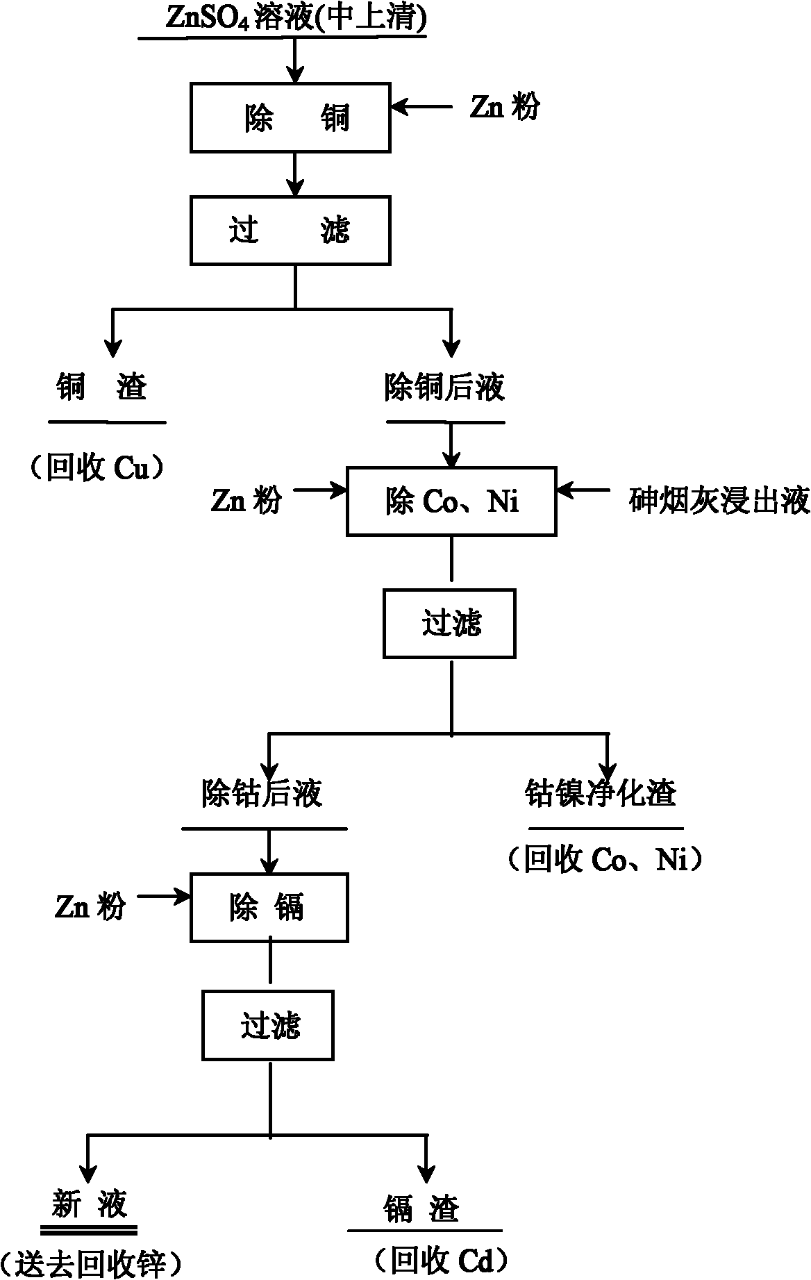 Method for purifying zinc sulfate solution and removing cobalt by using arsenic ash lixivium