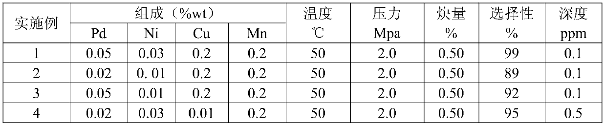 A kind of deacetylation hydrogen catalyst and its preparation method and application