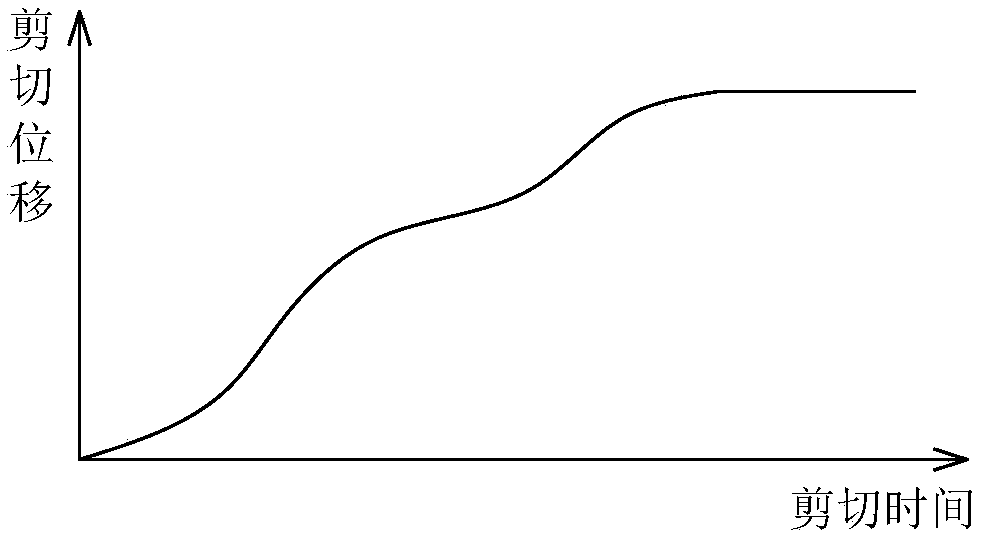 Dynamic and cyclic direct shear test method for rock mass structural planes