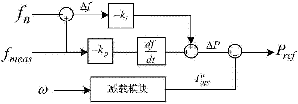 Voltage frequency cooperative control method of double-feed asynchronous wind turbine generator in micro grid