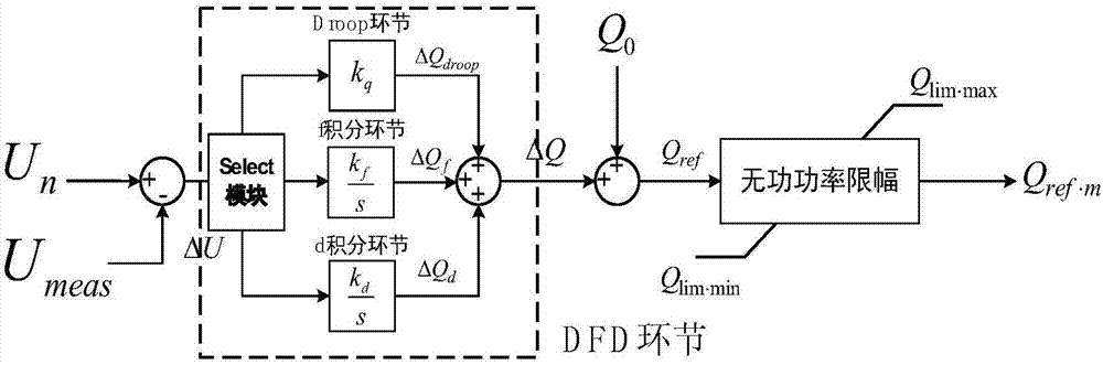 Voltage frequency cooperative control method of double-feed asynchronous wind turbine generator in micro grid