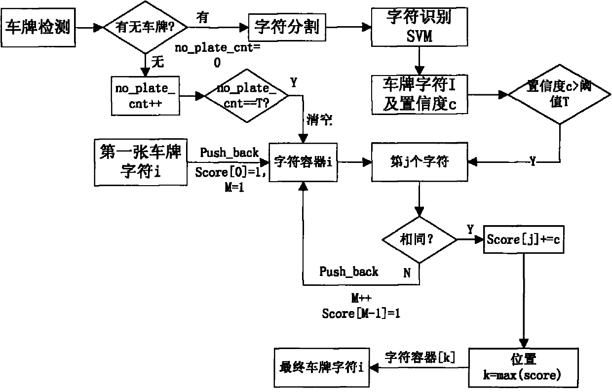 Plate number character vote algorithm based on SVM (support vector machine) confidence