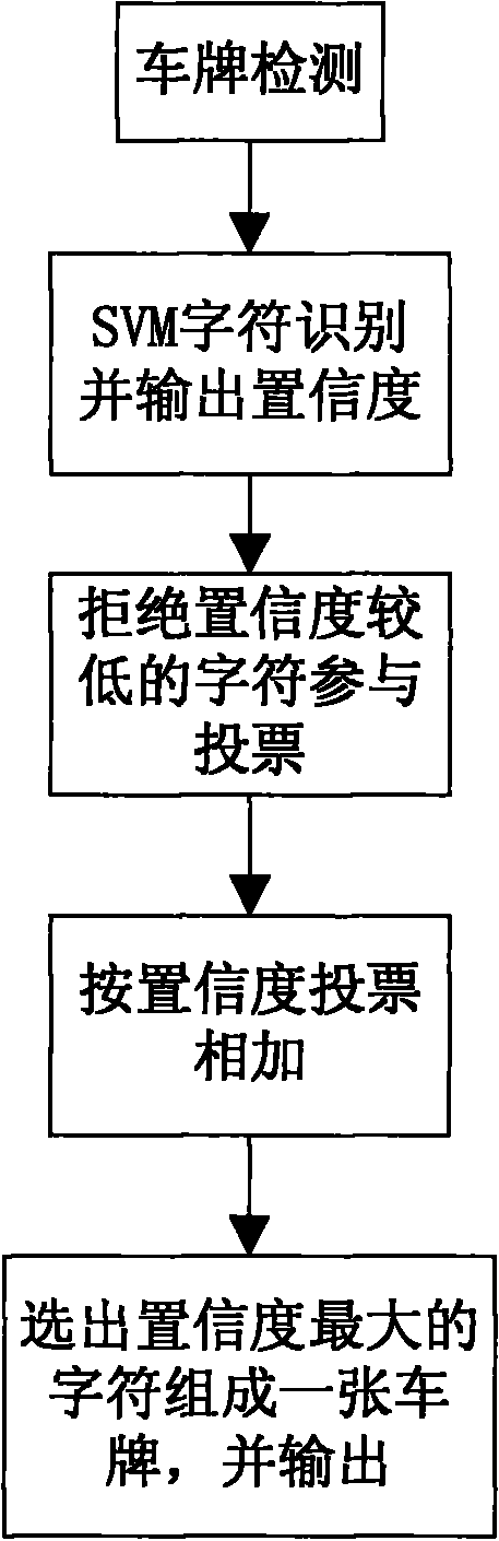 Plate number character vote algorithm based on SVM (support vector machine) confidence