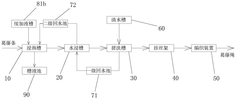 A system for producing rope from kudzu bark