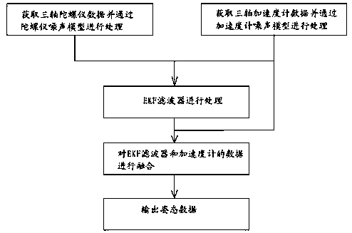 Method for dynamic attitude estimation of vehicle based on mems inertial sensor