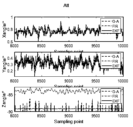 Method for dynamic attitude estimation of vehicle based on mems inertial sensor