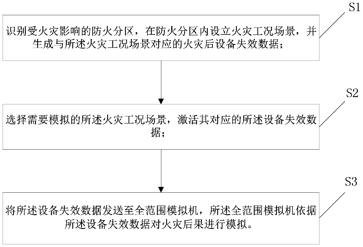 A nuclear power plant fire consequence simulation method and system