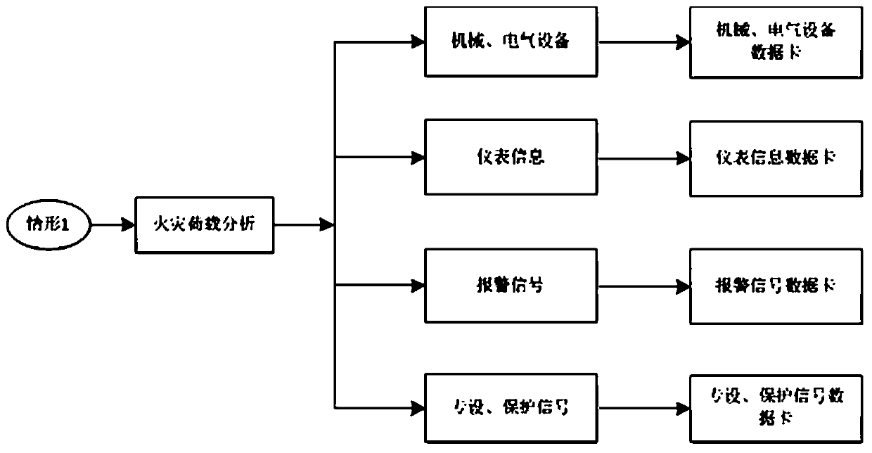 A nuclear power plant fire consequence simulation method and system