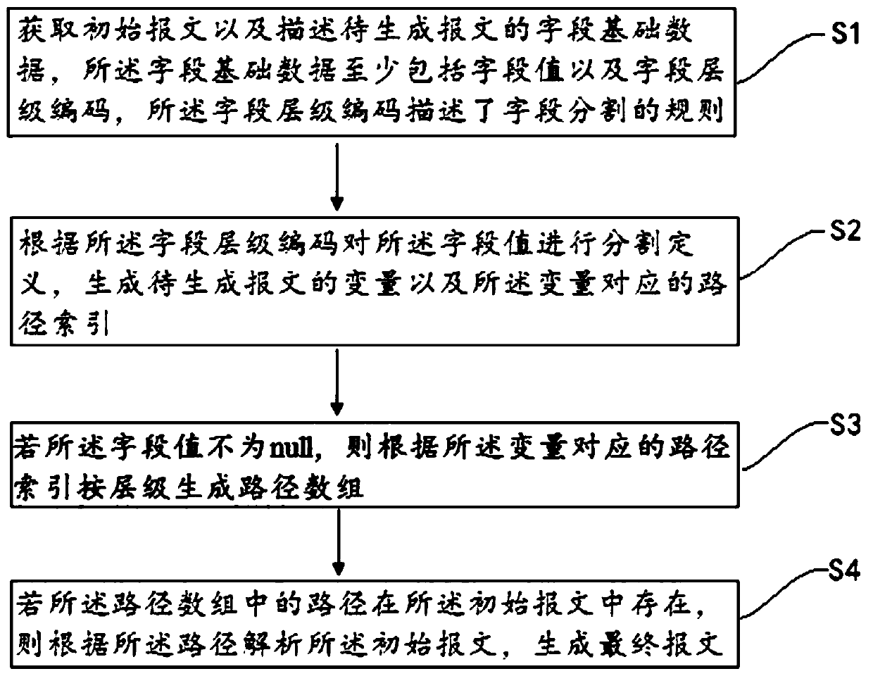 Method and device for automatically generating interface message