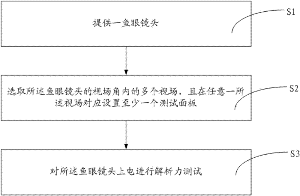 Fish-eye lens test method and device