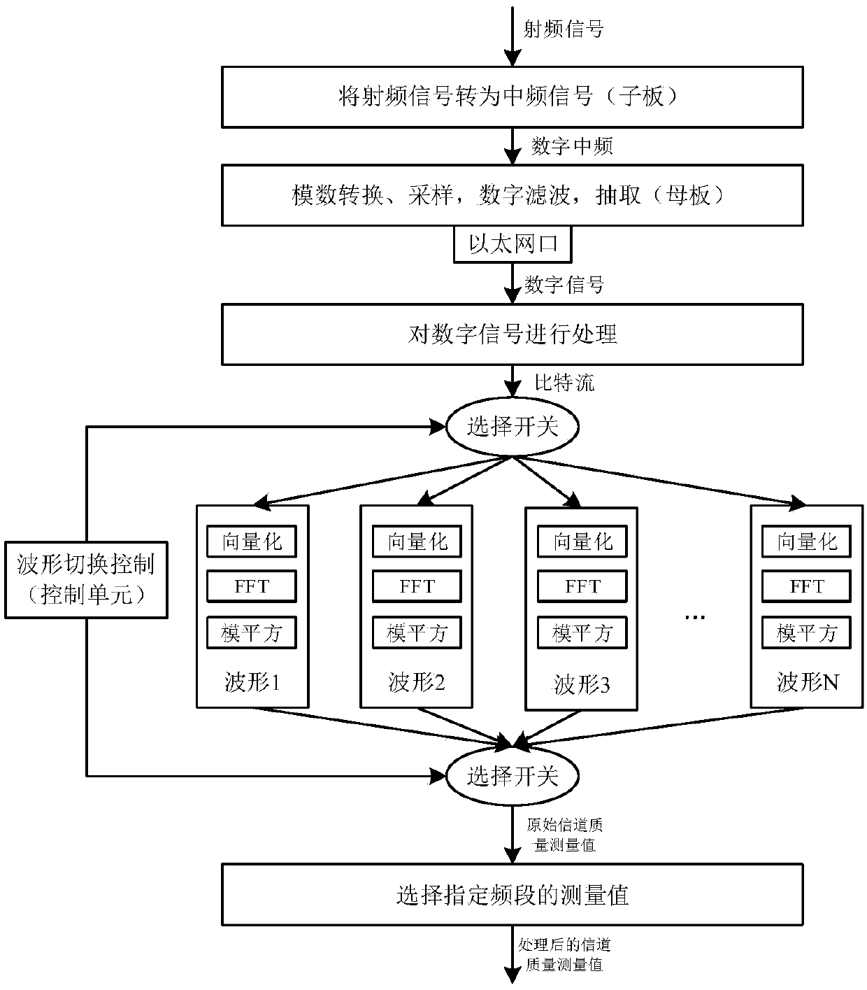 Robot system for autonomous quality measurement of multi-band channels