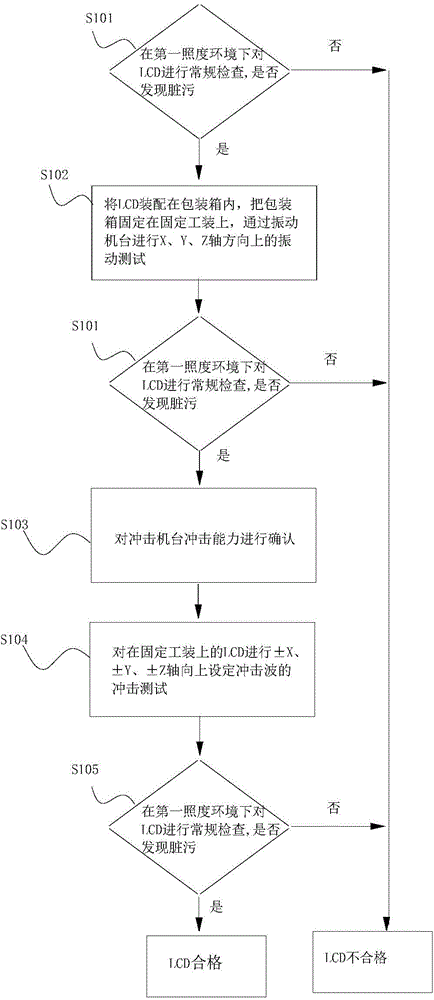 Testing method for finding out dirt and abnormality of LCD