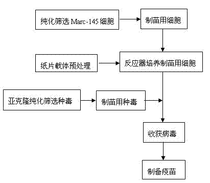 Preparation method of porcine reproductive and respiratory syndrome vaccines by utilizing bioreactor