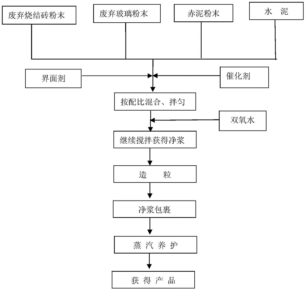 Waste sintered brick powder non-sintered foamed ceramsite and preparation method