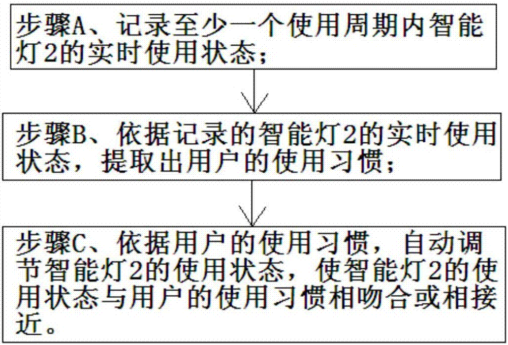 Method and system for automatically performing lighting according to the use habits of user