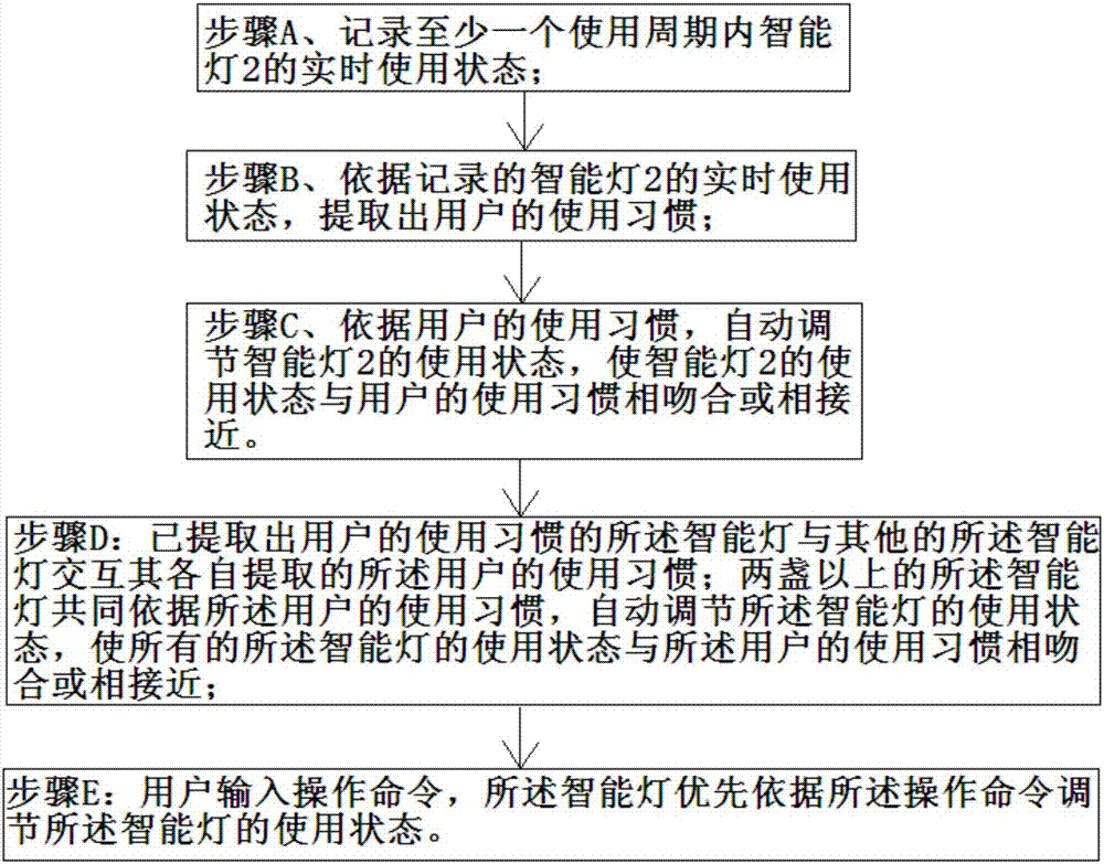 Method and system for automatically performing lighting according to the use habits of user