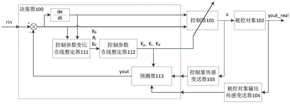 Vector time series forecasting expert fuzzy variable ratio control parameter optimization method and system