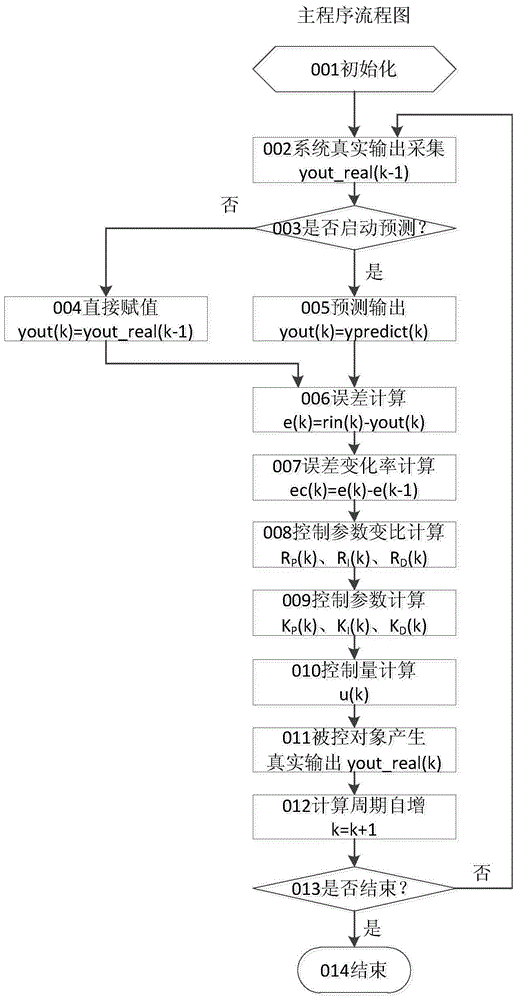 Vector time series forecasting expert fuzzy variable ratio control parameter optimization method and system