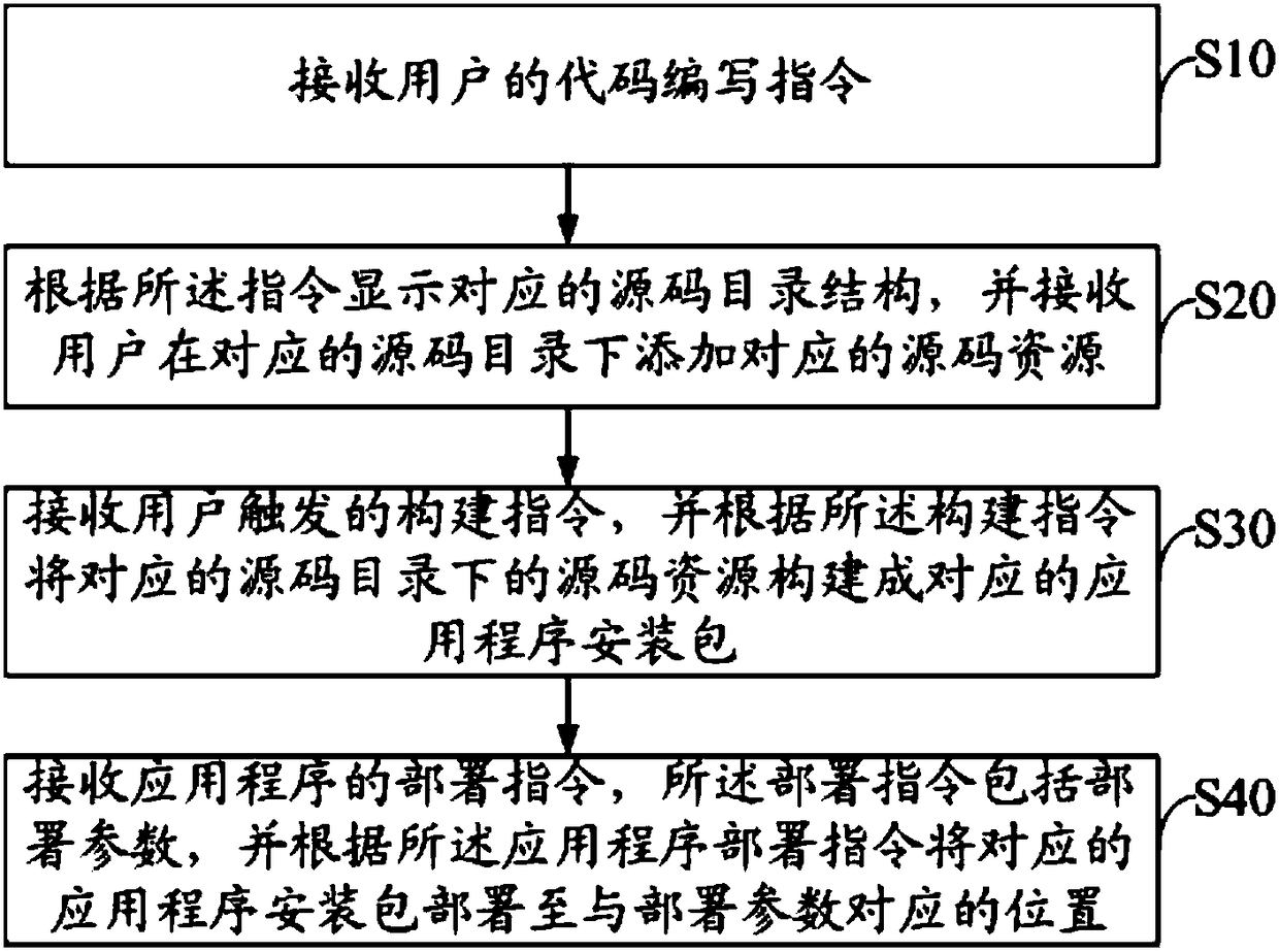 Application software package construction method and device, and computer readable storage medium