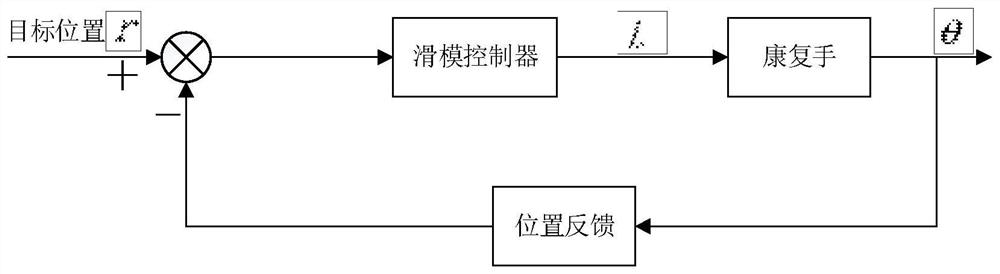 Flexible-driven hand function rehabilitation robot control system and control method