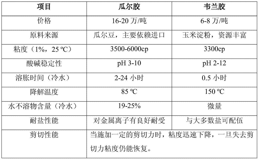 Preparation method for carboxyethyl welan gum