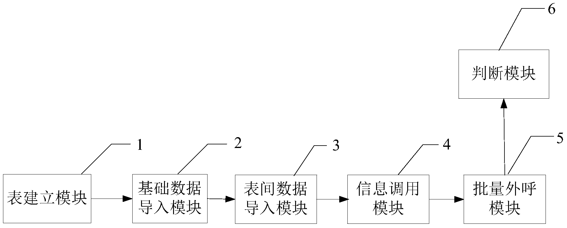 Fast batch calling method and system