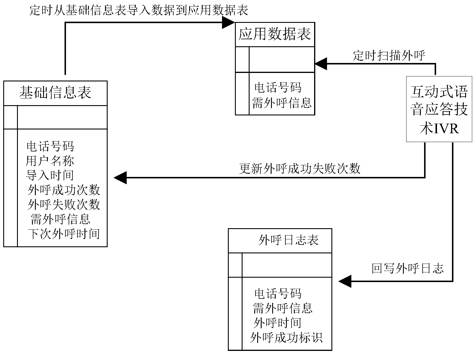 Fast batch calling method and system