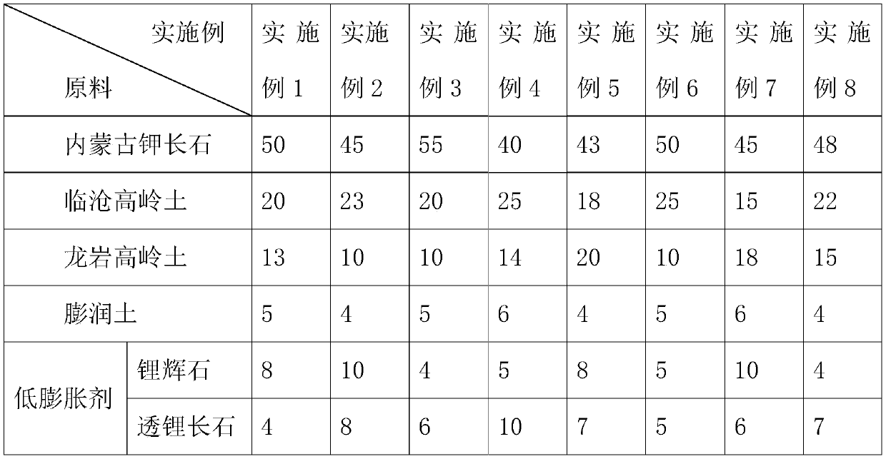 High-thermal stability and high-whiteness ceramic and preparation method thereof