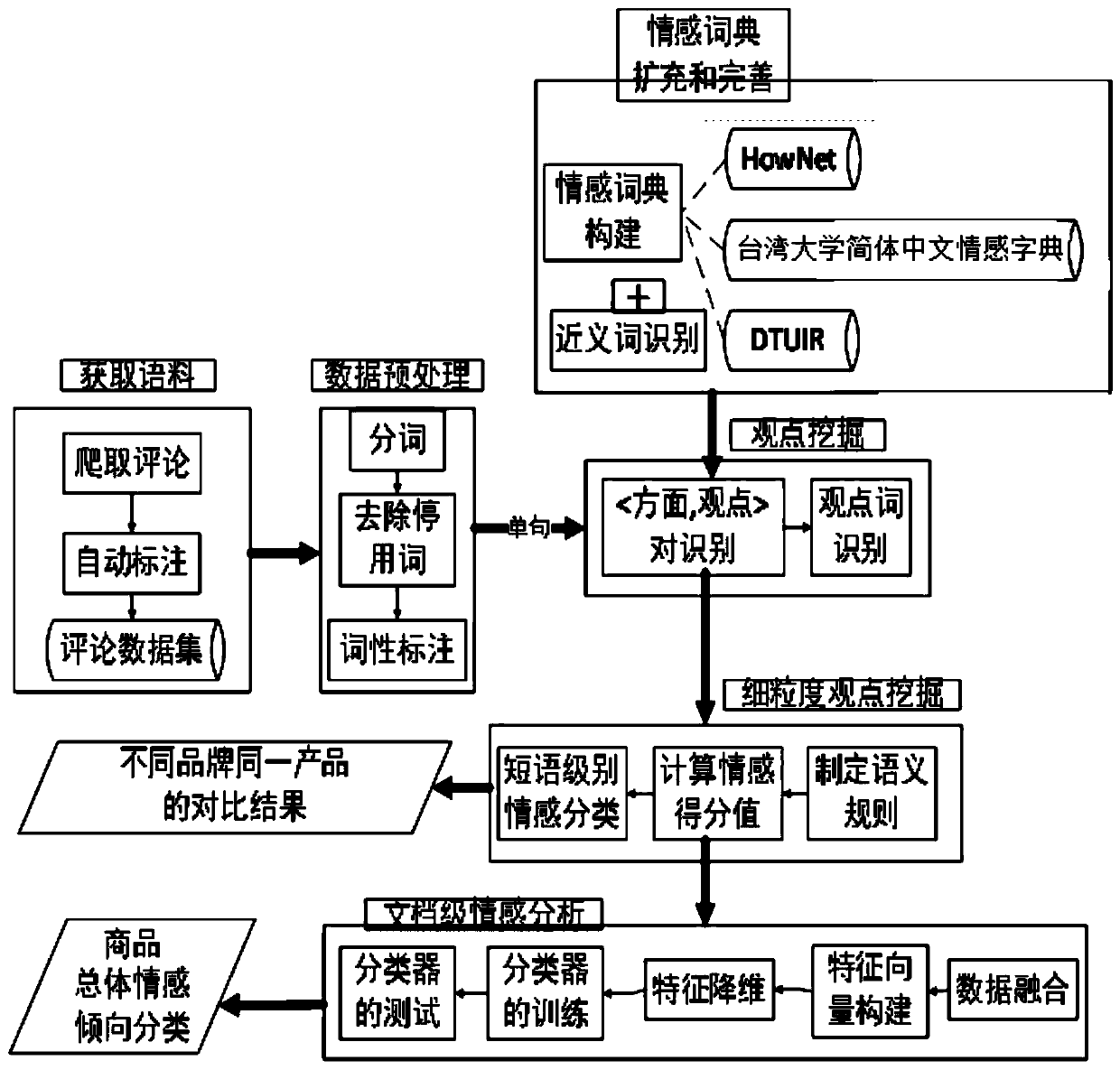 Multi-granularity viewpoint mining method based on personal computer e-commerce comments