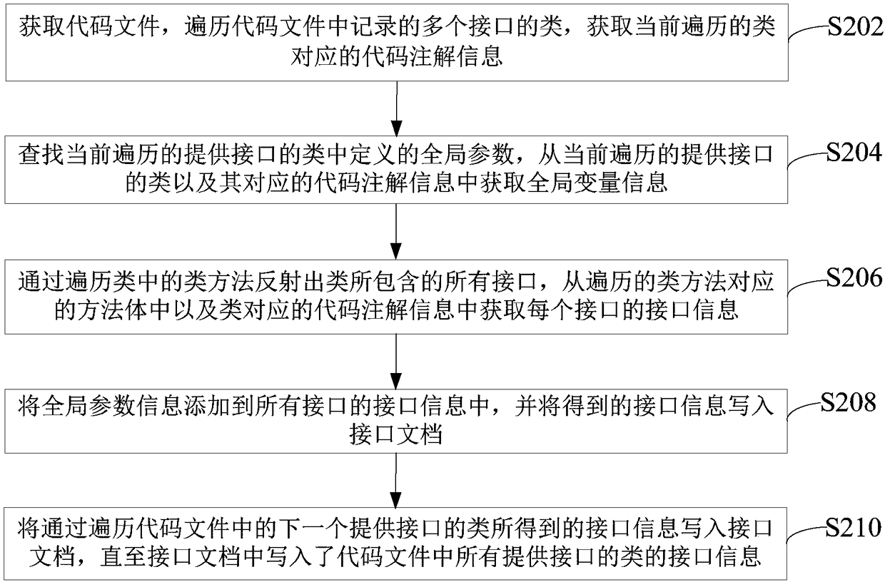 Method and device for interface document generation, computer device, and storage medium