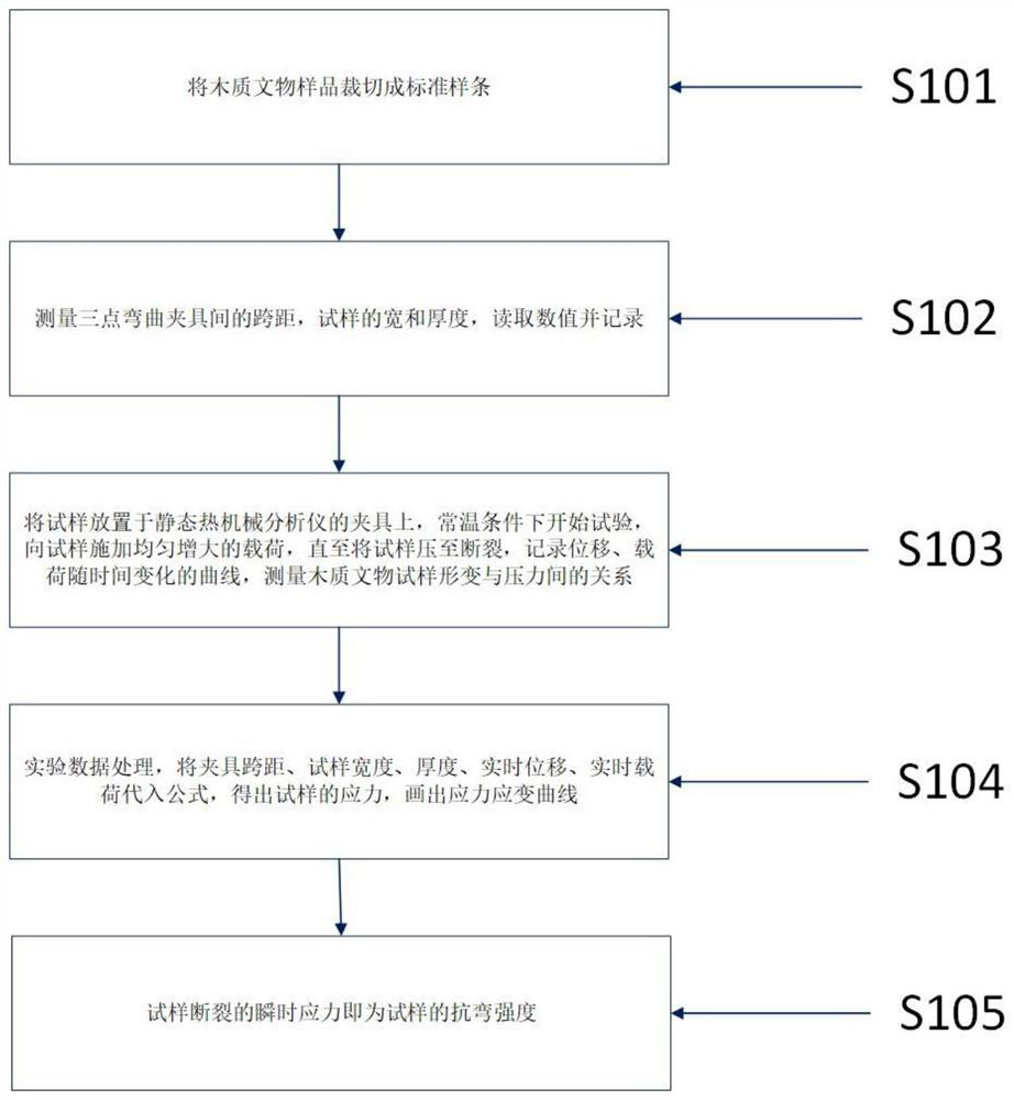 A method for micro-destructive testing of flexural strength of fragile wooden cultural relics