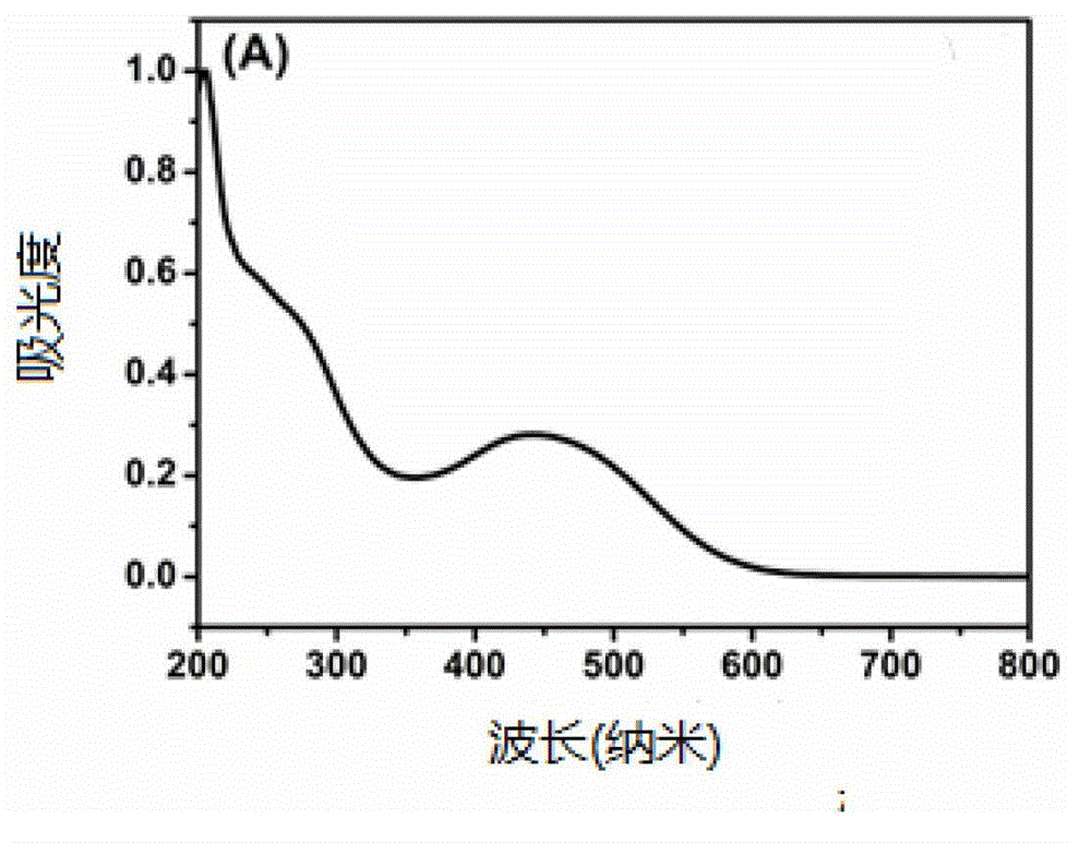 Application of heteroatoms doped aqueous carbon quantum dot in photocatalyst