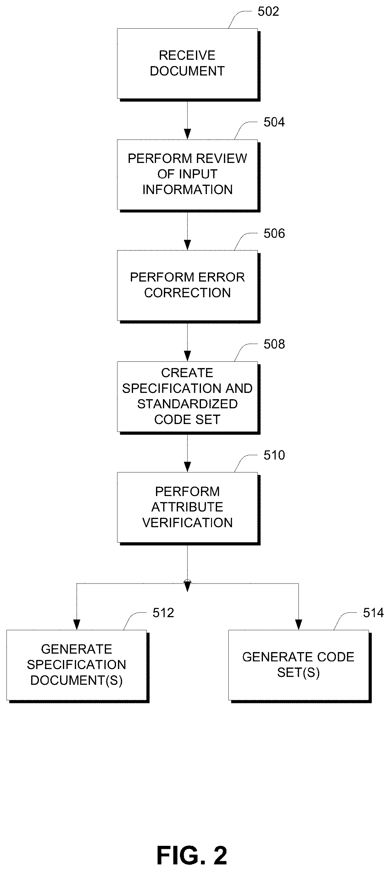 Automatic generation of code for attributes